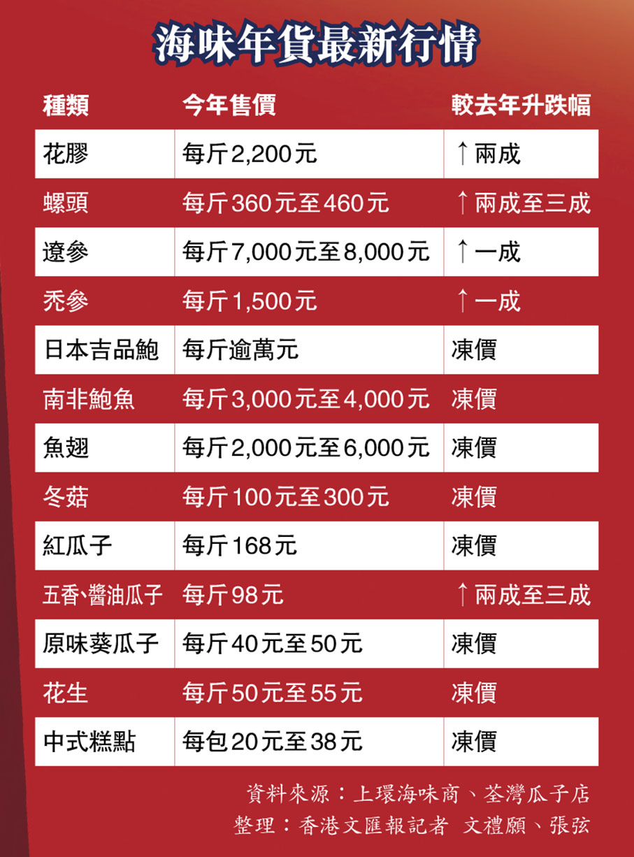 海味年貨最新行情