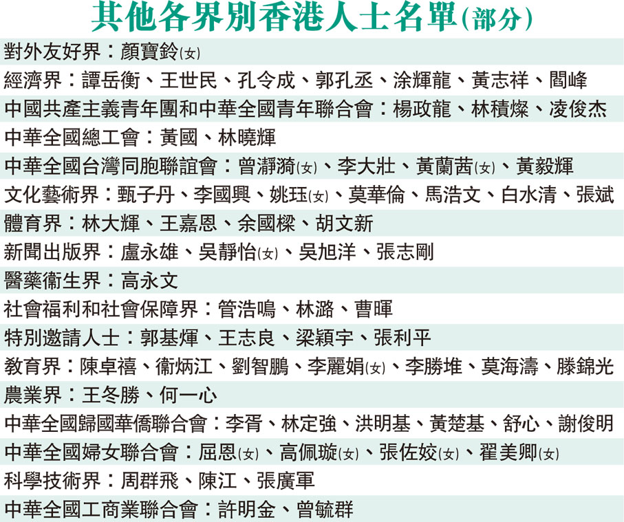 其他各界別香港人士名單（部分）