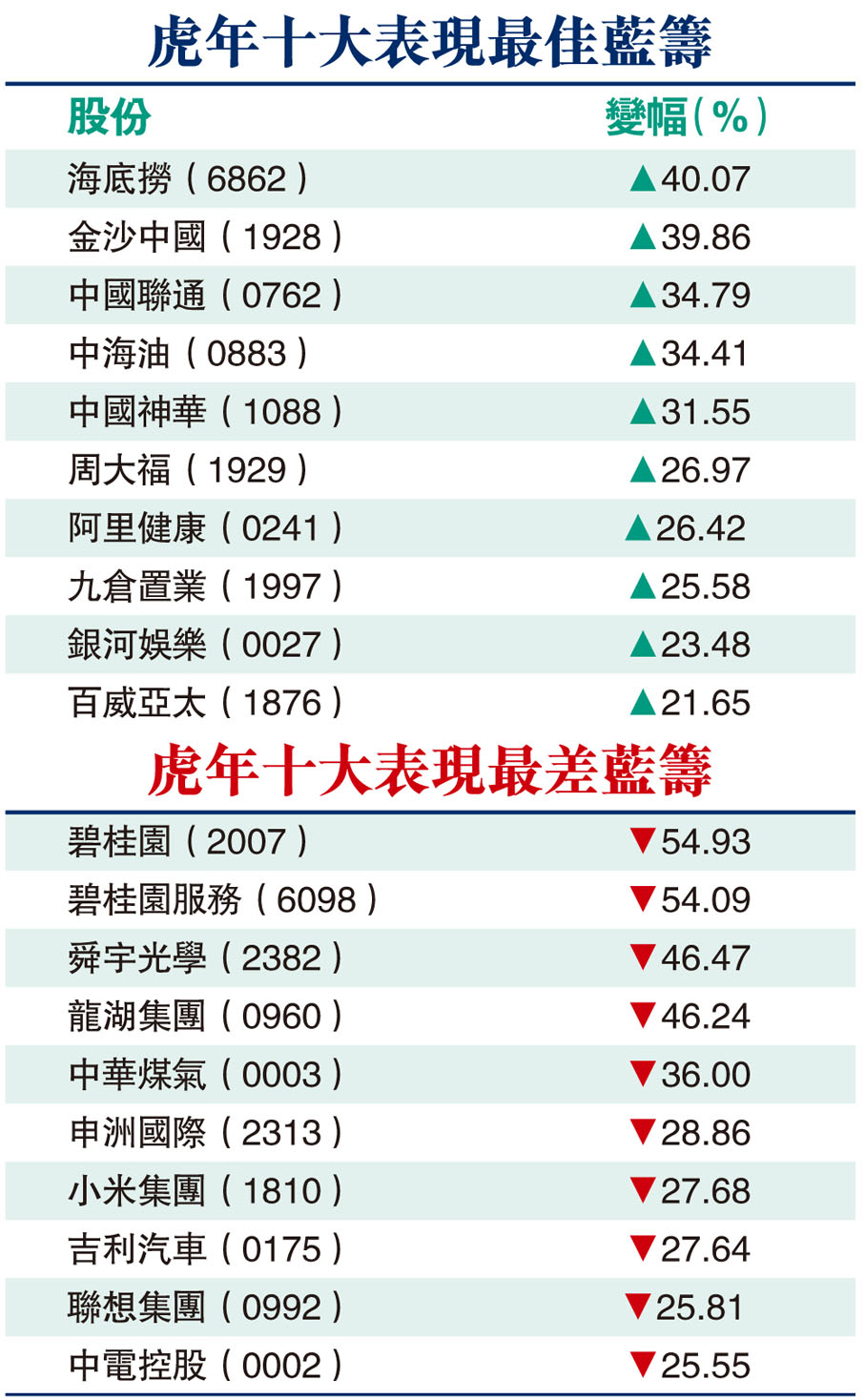 虎年港股攞尾彩3個月反彈51% - 香港文匯報