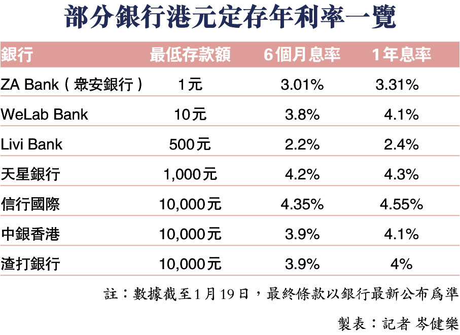 部分銀行港元定存年利率一覽