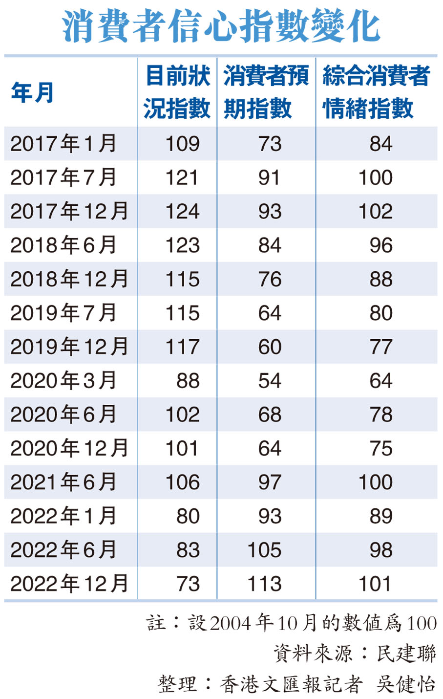 消費者信心指數變化
