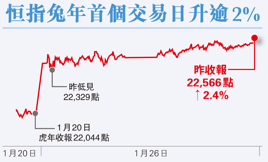 恒指兔年首個交易日升逾2%