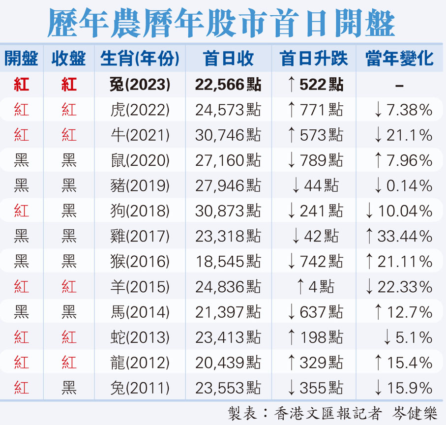 歷年農曆年股市首日開盤