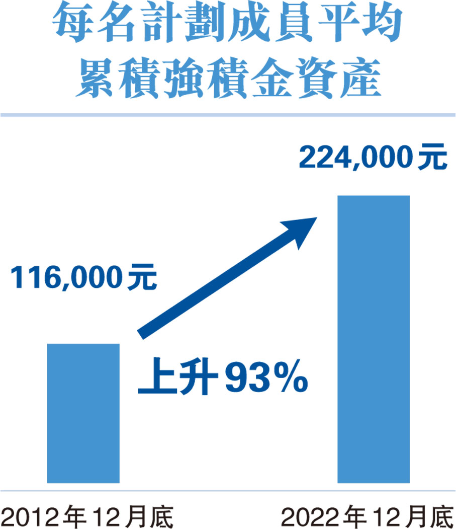 每名計劃成員平均累積強積金資產