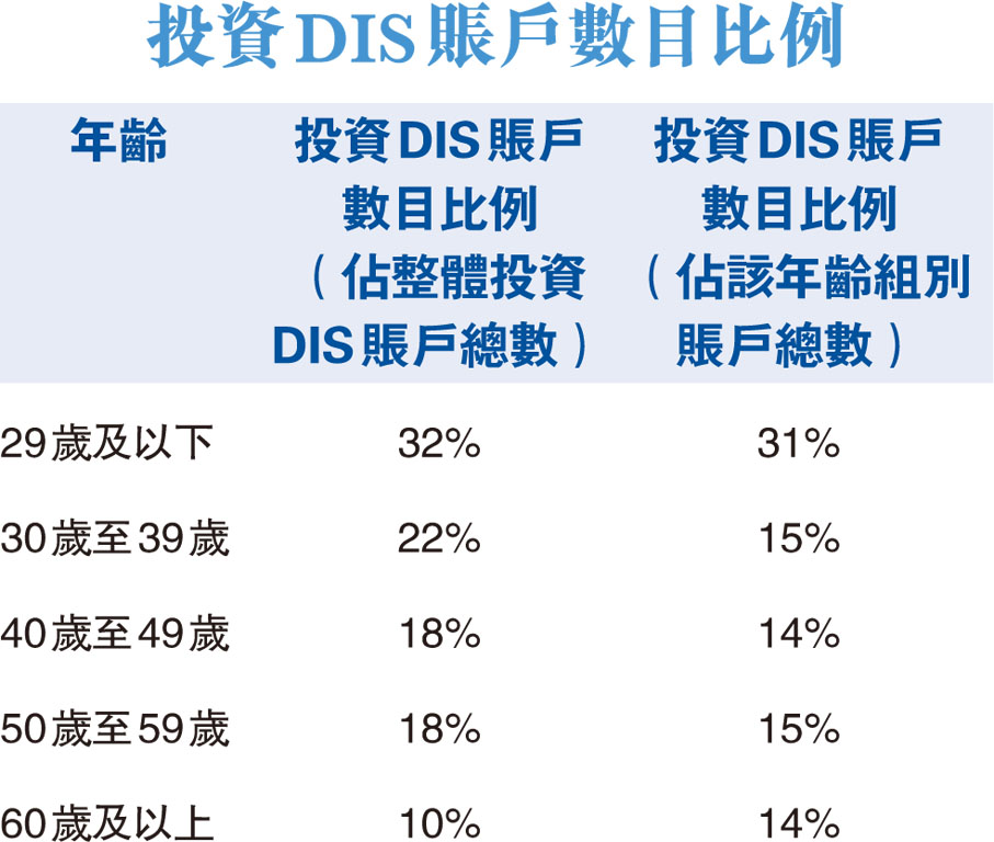 投資DIS賬戶數目比例
