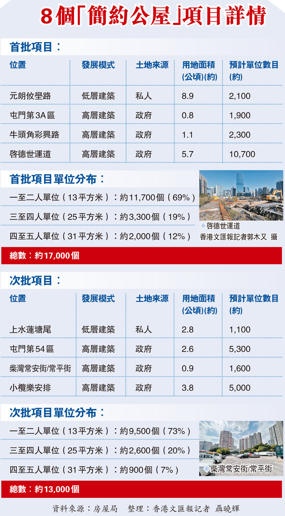 8個「簡約公屋」項目詳情