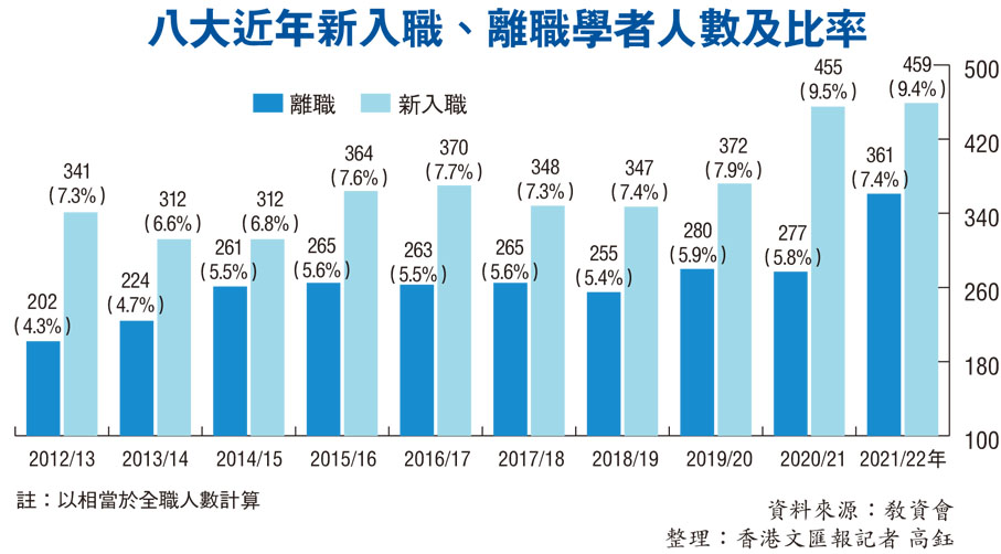 八大近年新入職、離職學者人數及比率