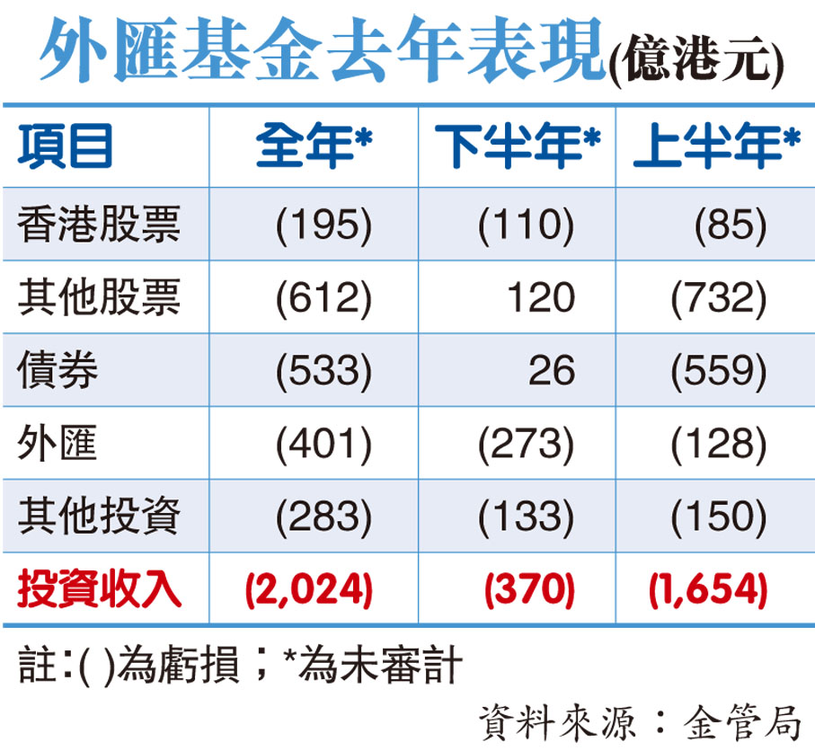 外匯基金去年表現