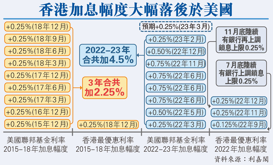 香港加息幅度大幅落後於美國