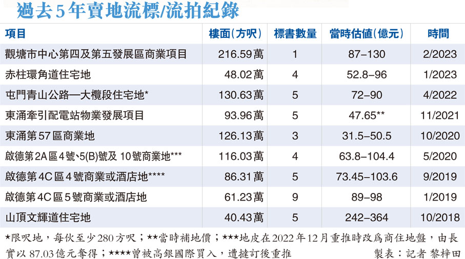 過去5年賣地流標/流拍紀錄