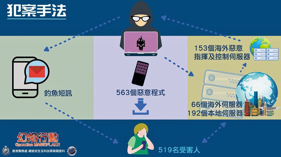 ◆警方以圖像解說手機釣魚攻擊犯案手法。