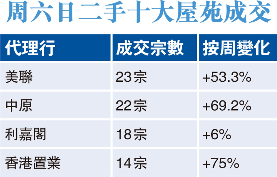 全面通關前夕 周末二手轉旺 業主心態轉雄 加價收匙湧現 香港文匯報