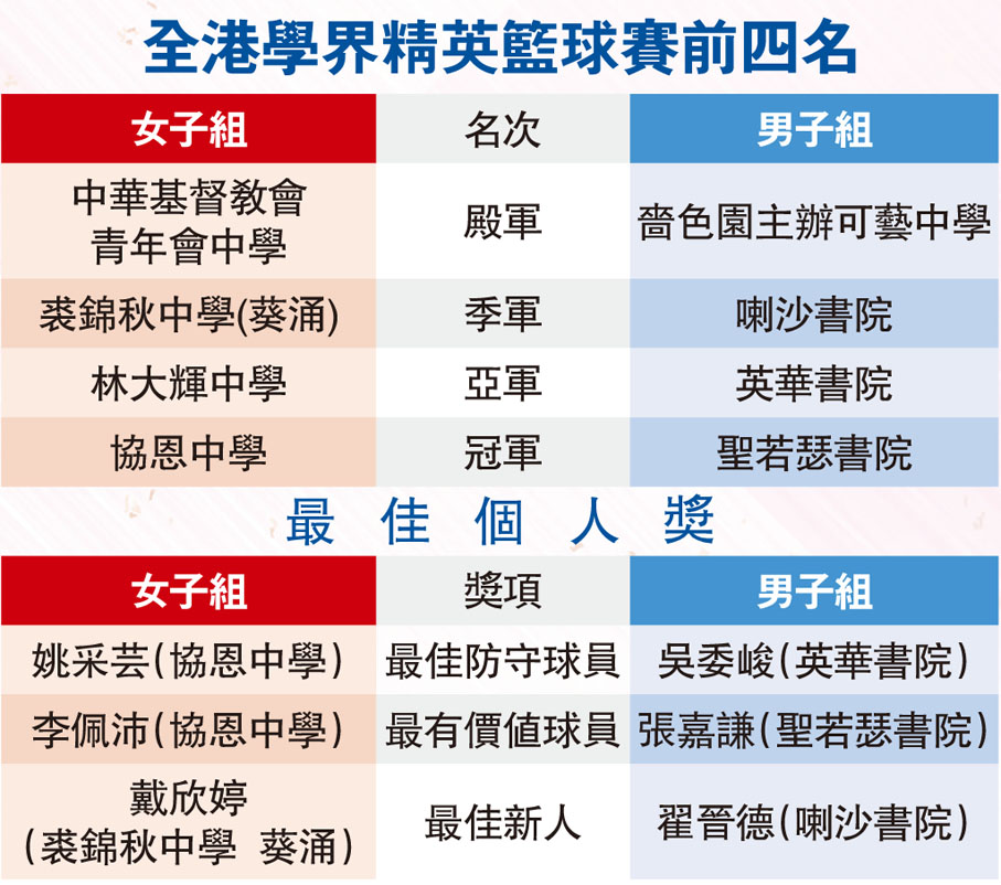 全港學界精英籃球賽前四名
