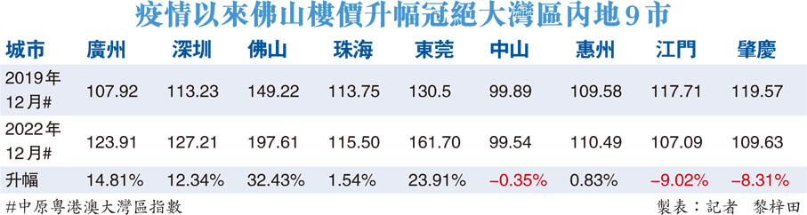 疫情以來佛山樓價升幅冠絕大灣區內地9市