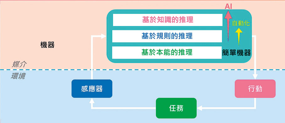◆ 與人類相似，推理的三個層次也適用於機器。