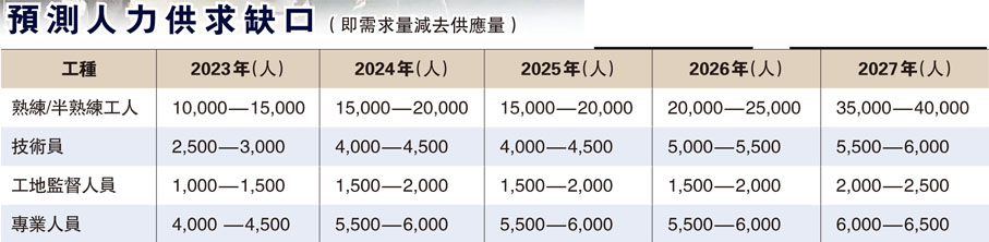 預測人力供求缺口（即需求量減去供應量）