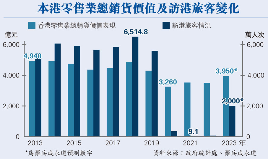 本港零售業總銷貨價值及訪港旅客變化