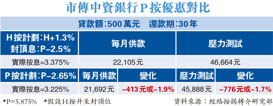 市傳中資銀行P按優惠對比