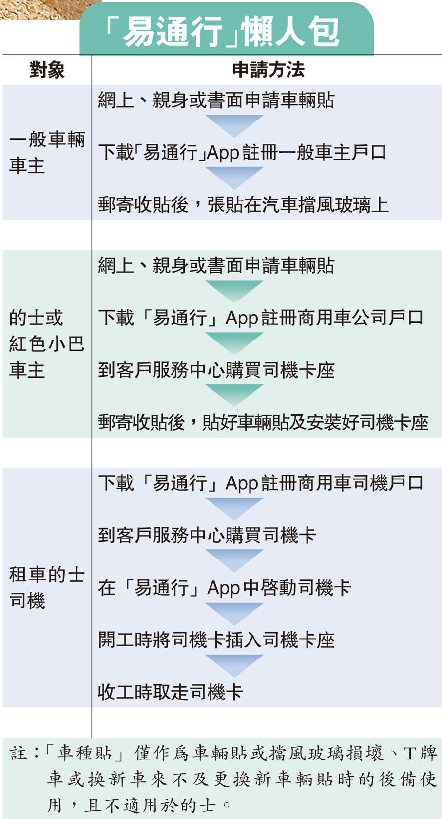 「易通行」懶人包
