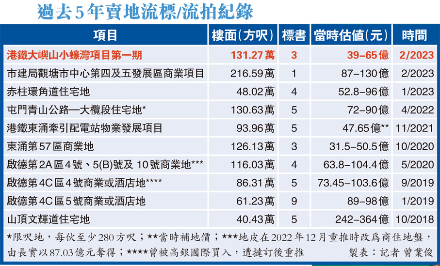 過去5年賣地流標/流拍紀錄