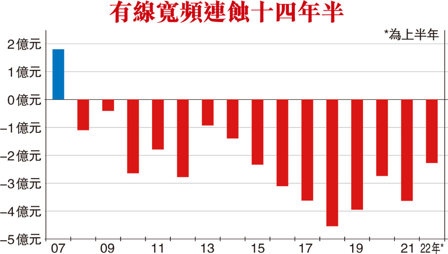 有線寬頻連蝕十四年半