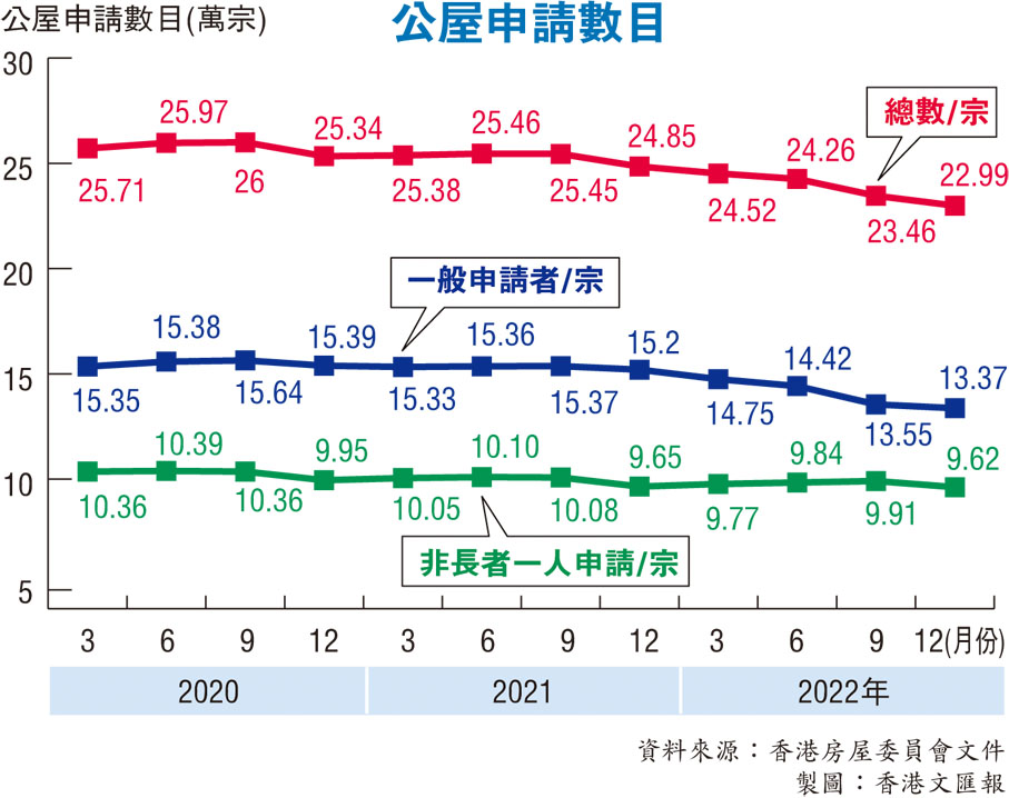 公屋輪候縮時平均等5.5年- 香港文匯報