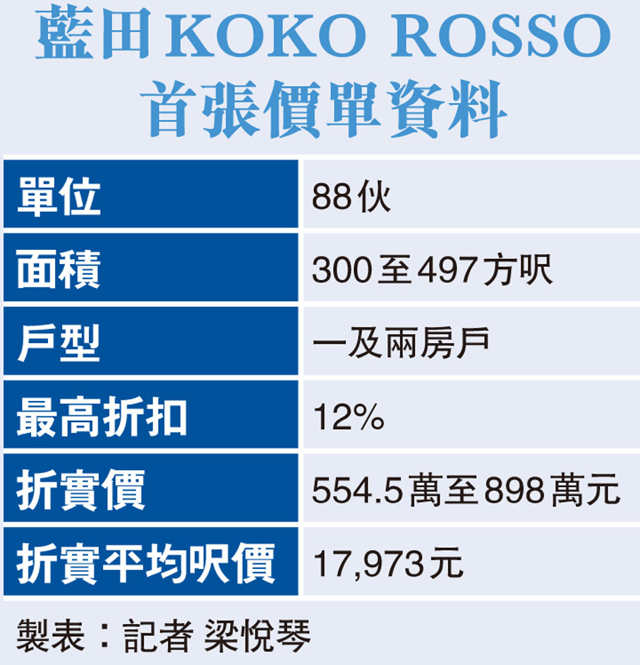 藍田KOKO ROSSO首張價單資料
