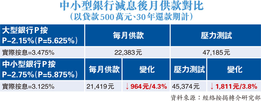 中小型銀行減息後月供款對比