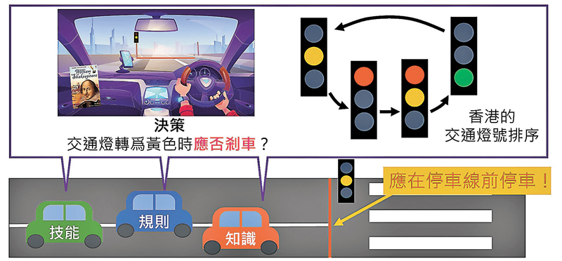 ◆ 決定黃燈時要不要剎車那一個決定，其實已經涉及了技能、規則和知識三方面的推理。