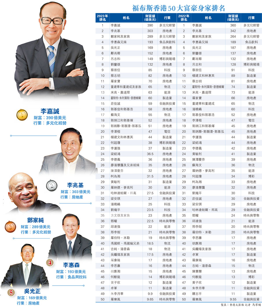 福布斯香港50大富豪身家排名