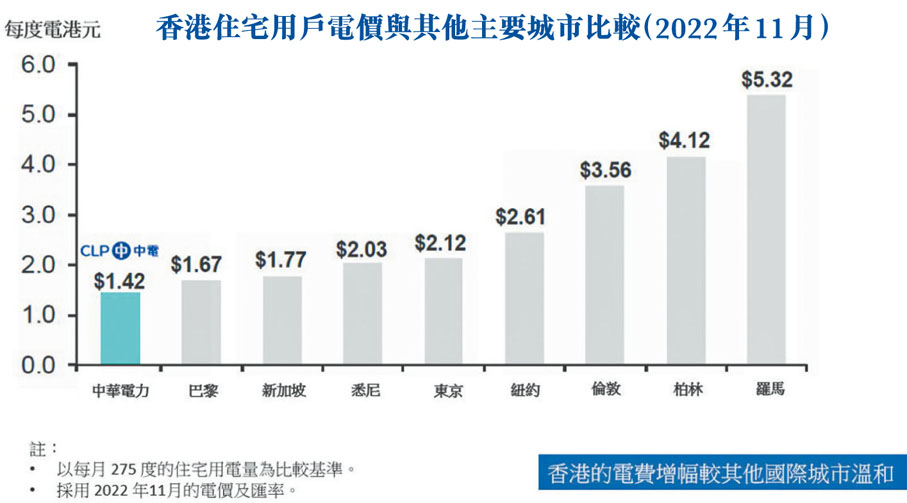 香港住宅用戶電價與其他主要城市比較（2022年11月）