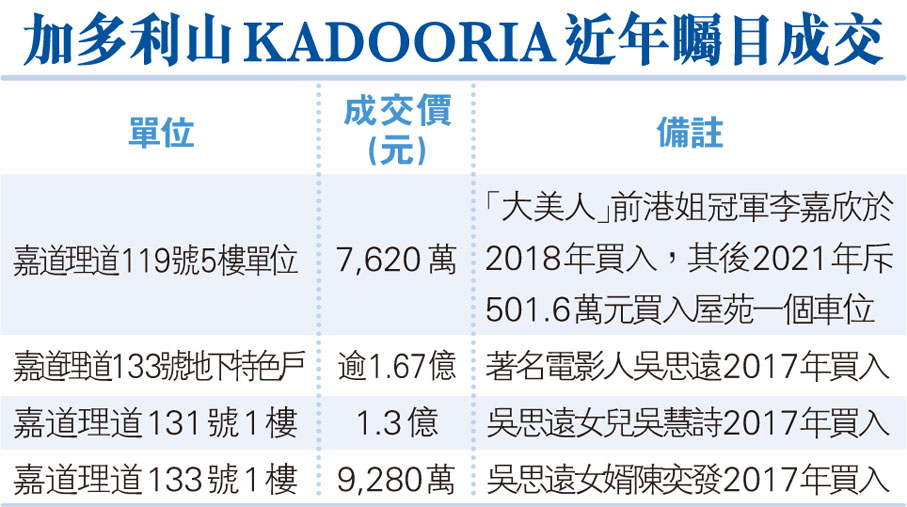 加多利山KADOORIA近年矚目成交