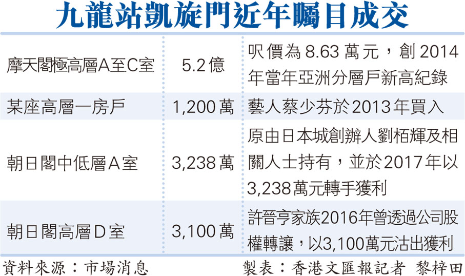 九龍站凱旋門近年矚目成交