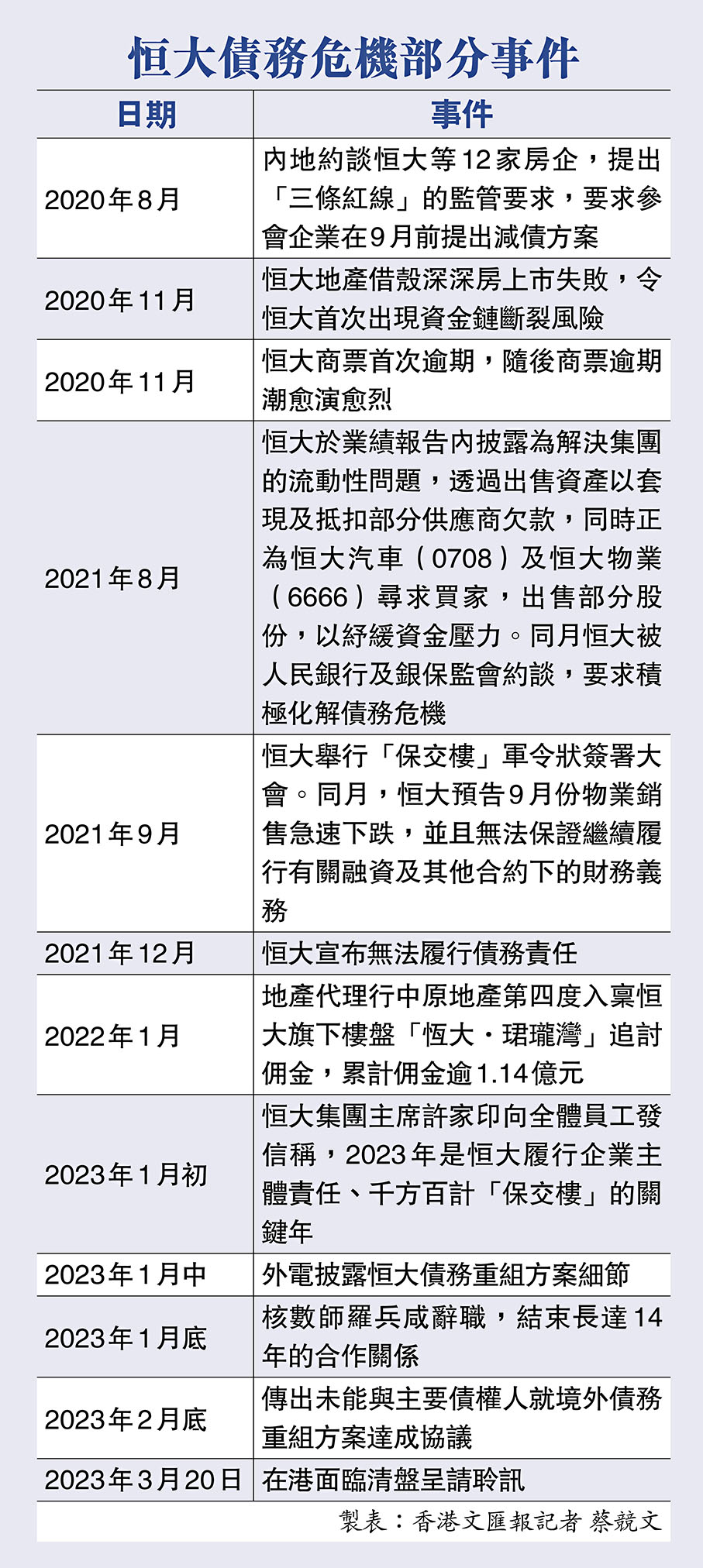 恒大債務危機部分事件