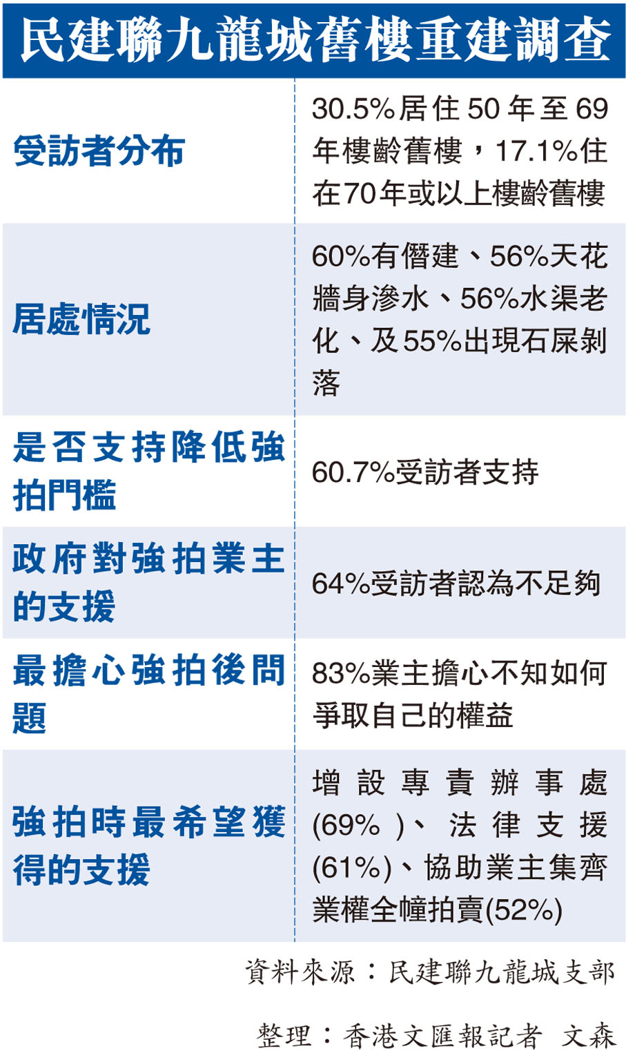 民建聯九龍城舊樓重建調查