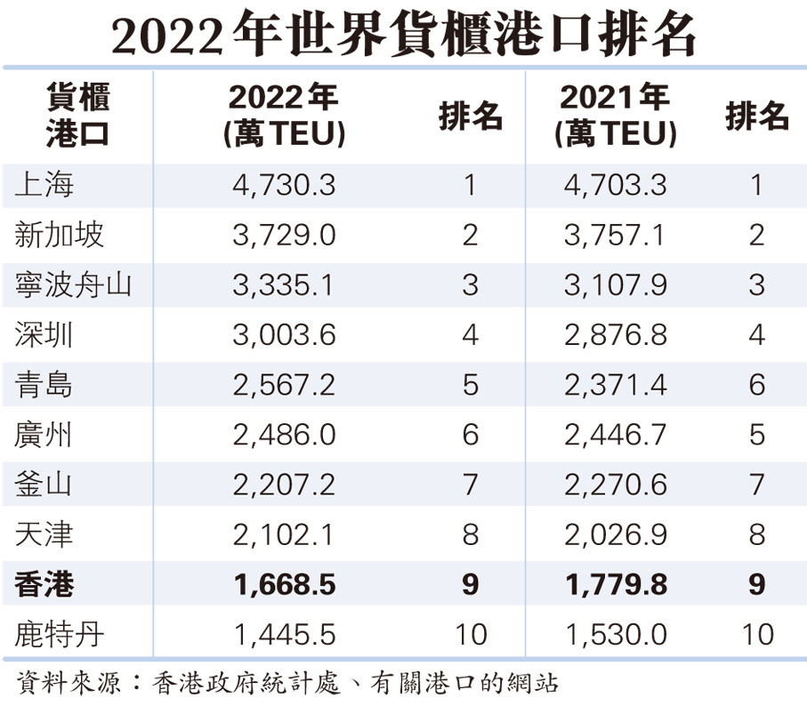 2022年世界貨櫃港口排名