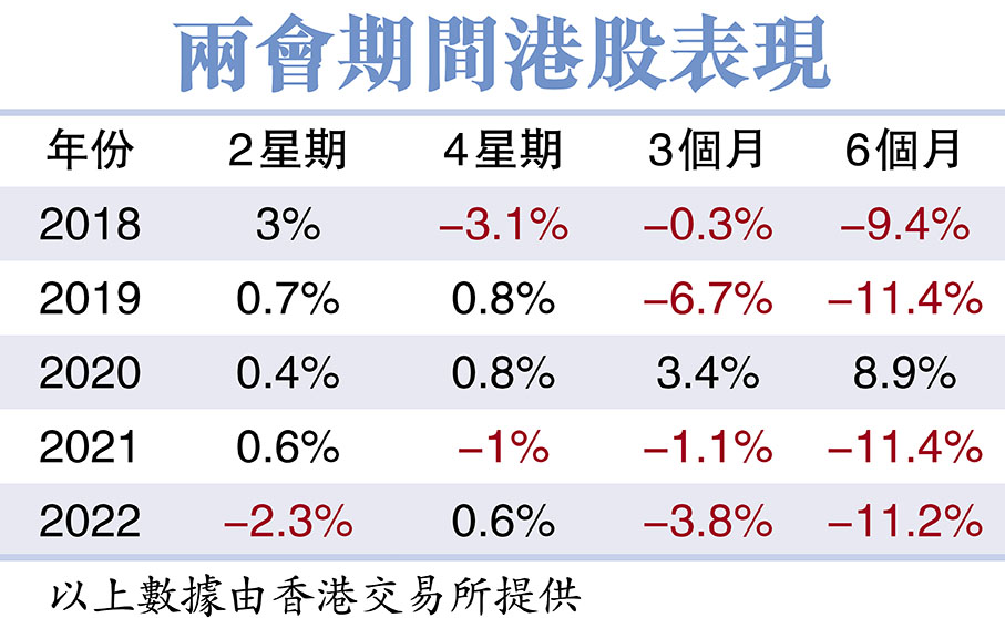 兩會期間港股表現