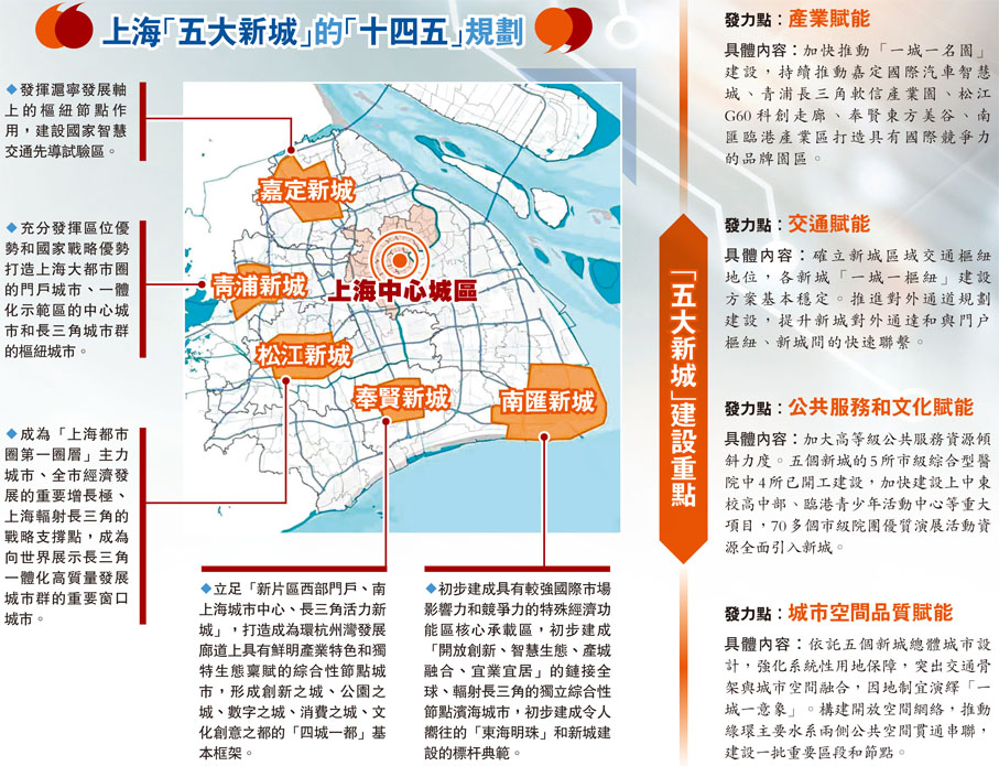 上海「五大新城」的「十四五」規劃