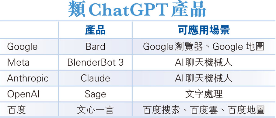 類ChatGPT產品