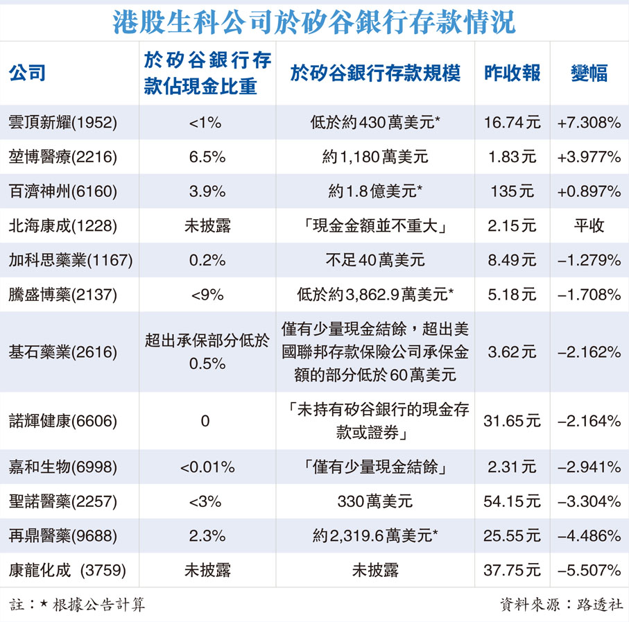 SVB倒閉震盪美或放緩加息美英齊救火港股升376點後市仍要警惕- 香港文匯報