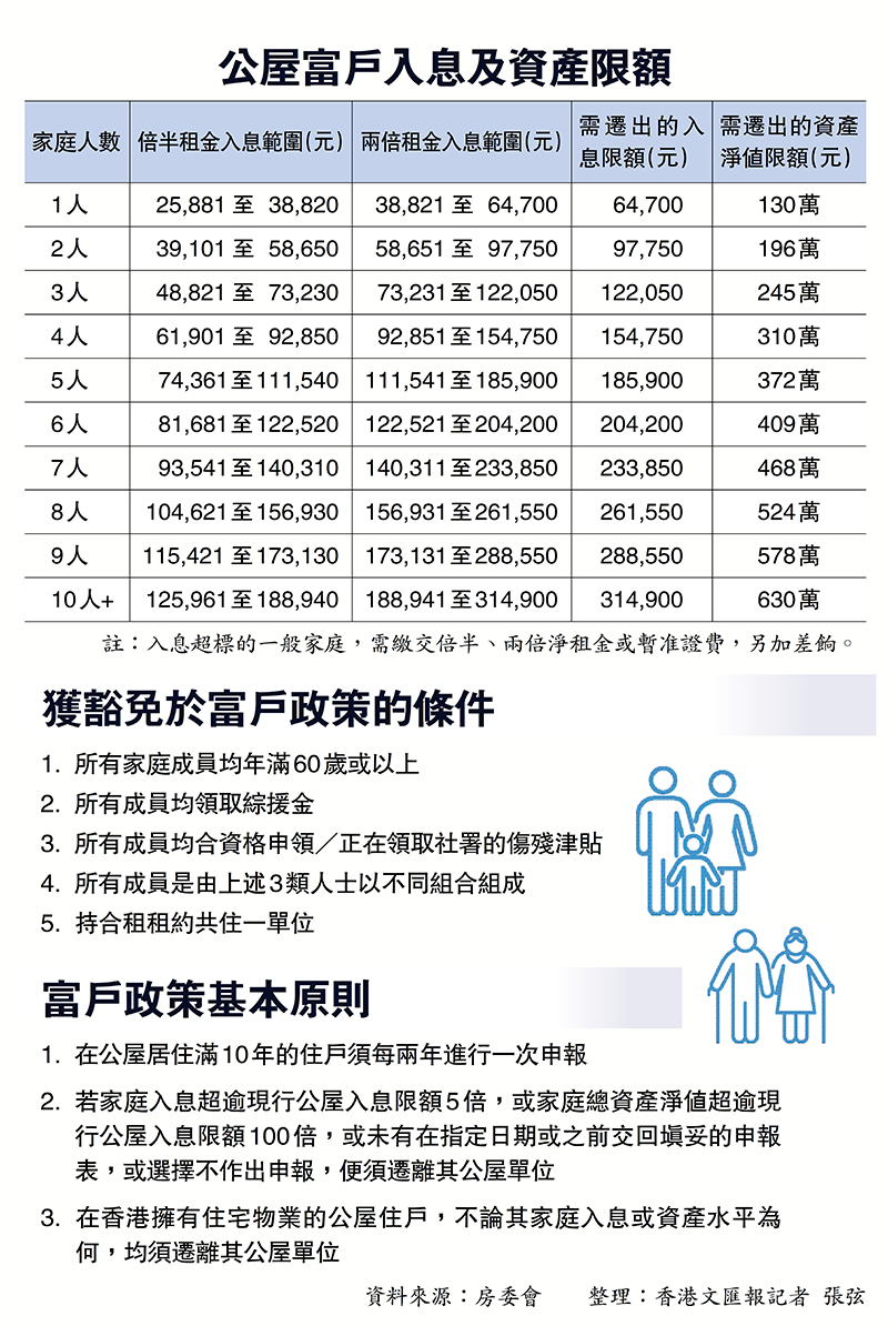 綠表購居屋無限制房屋局研收緊堵漏- 香港文匯報