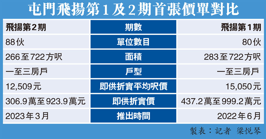 屯門飛揚第1及2期首張價單對比