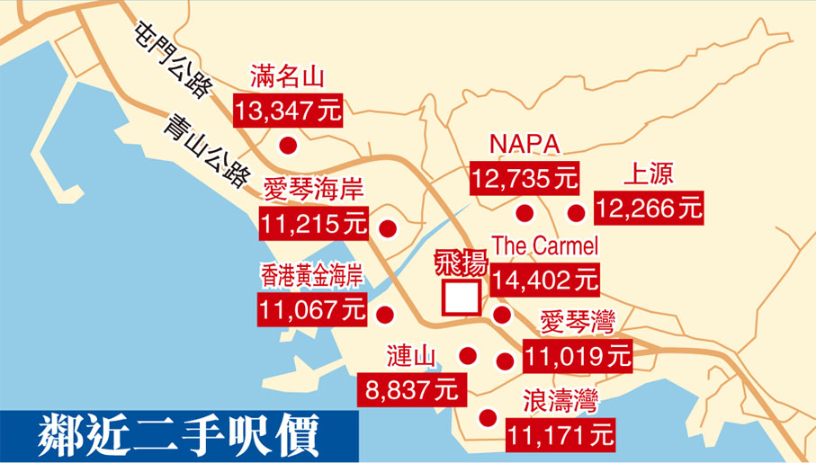 鄰近二手呎價