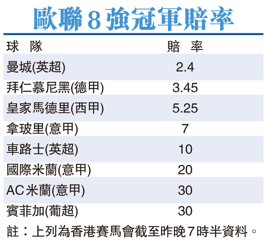 歐聯8強冠軍賠率