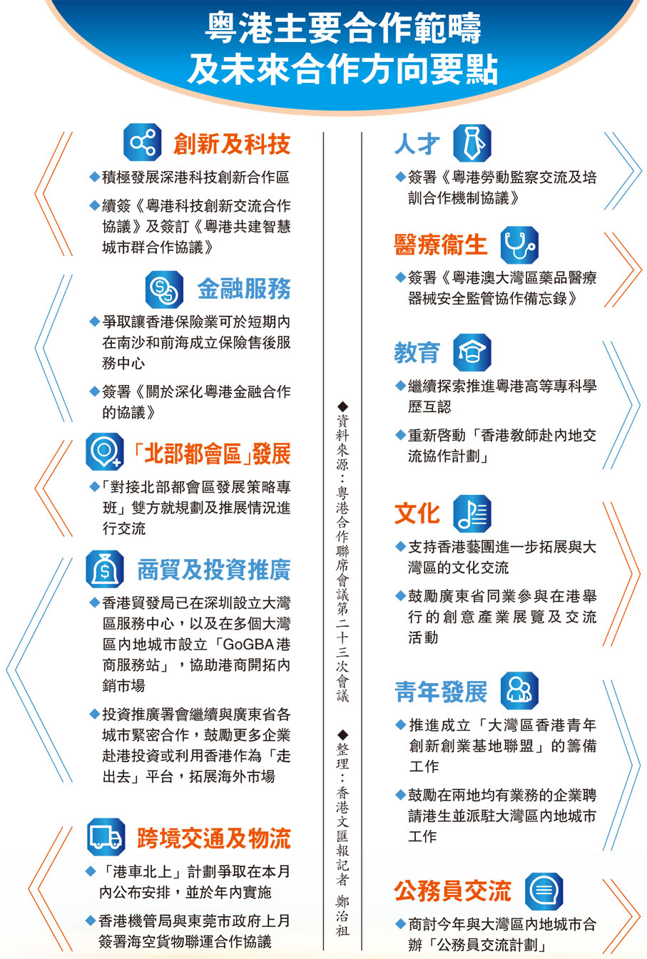 粵港主要合作範疇及未來合作方向要點