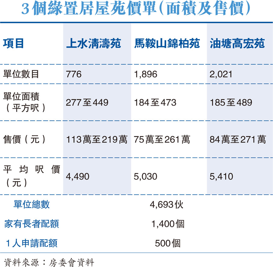 3個綠置居屋苑價單（面積及售價）