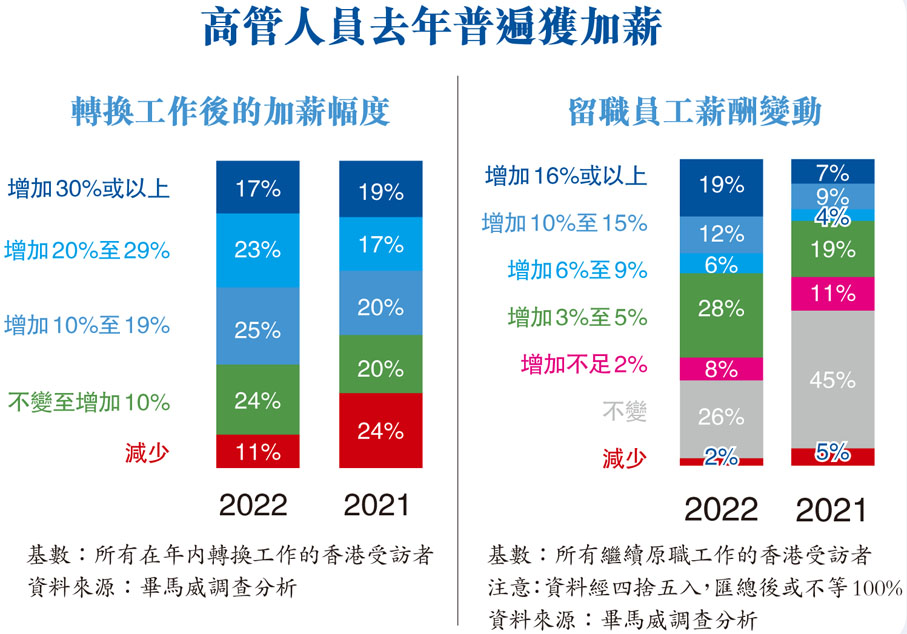 高管人員去年普遍獲加薪
