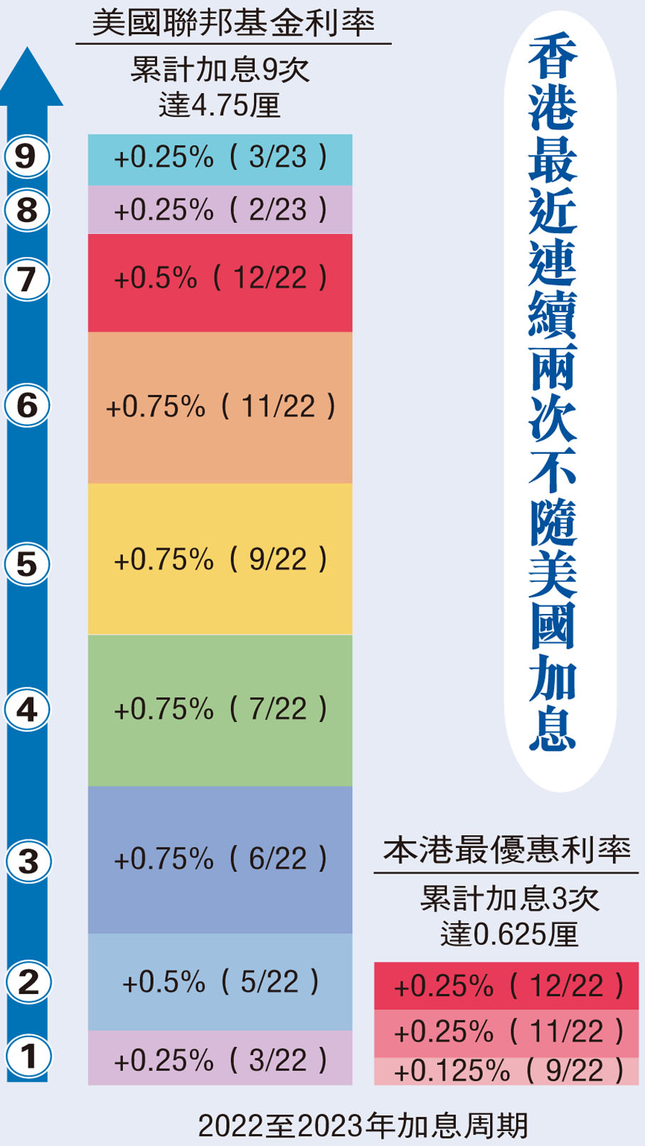 香港最近連續兩次不隨美國加息