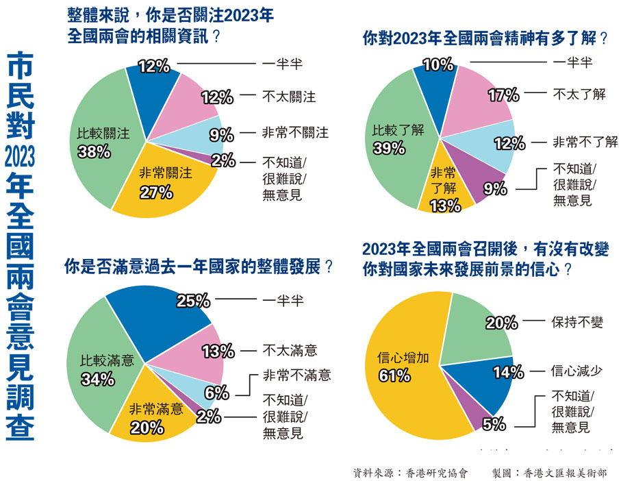 市民對2023年全國兩會意見調查