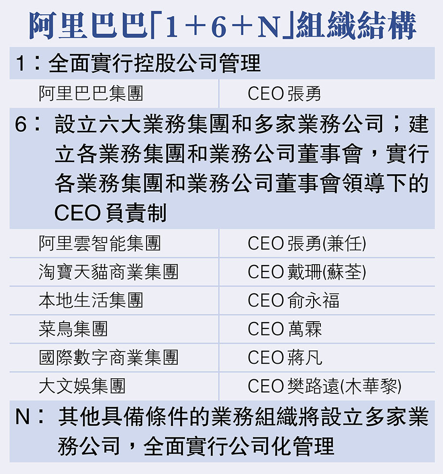 阿里重組架構ADR早段升6% 設六業務集團或將獨立上市- 香港文匯報